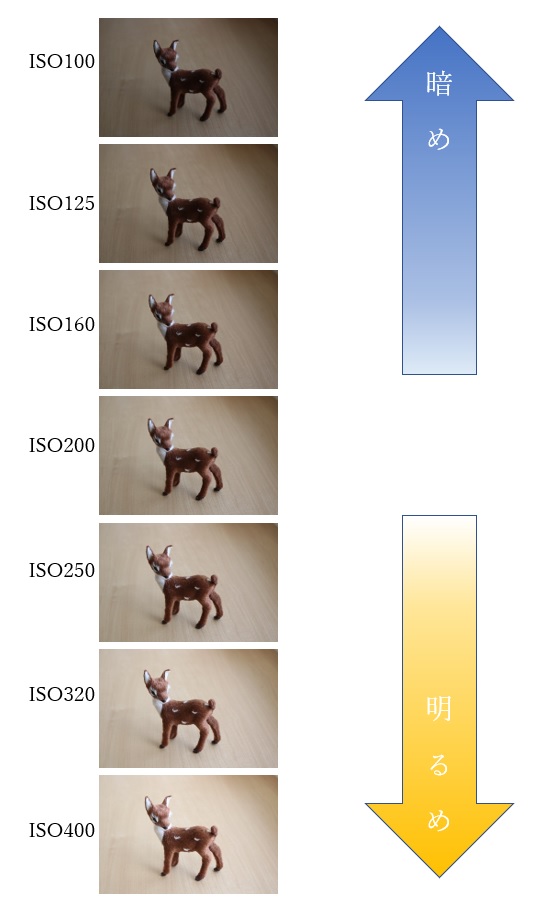 ISO感度と明るさの変化