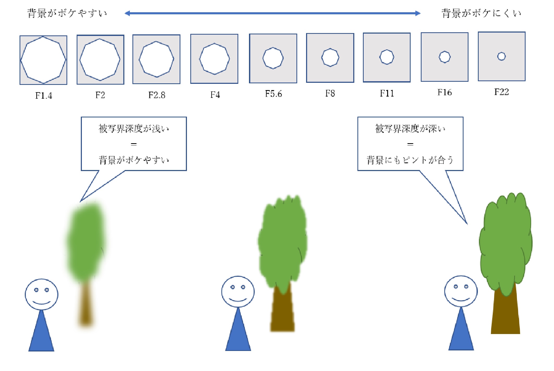 f値と被写界深度の関係
