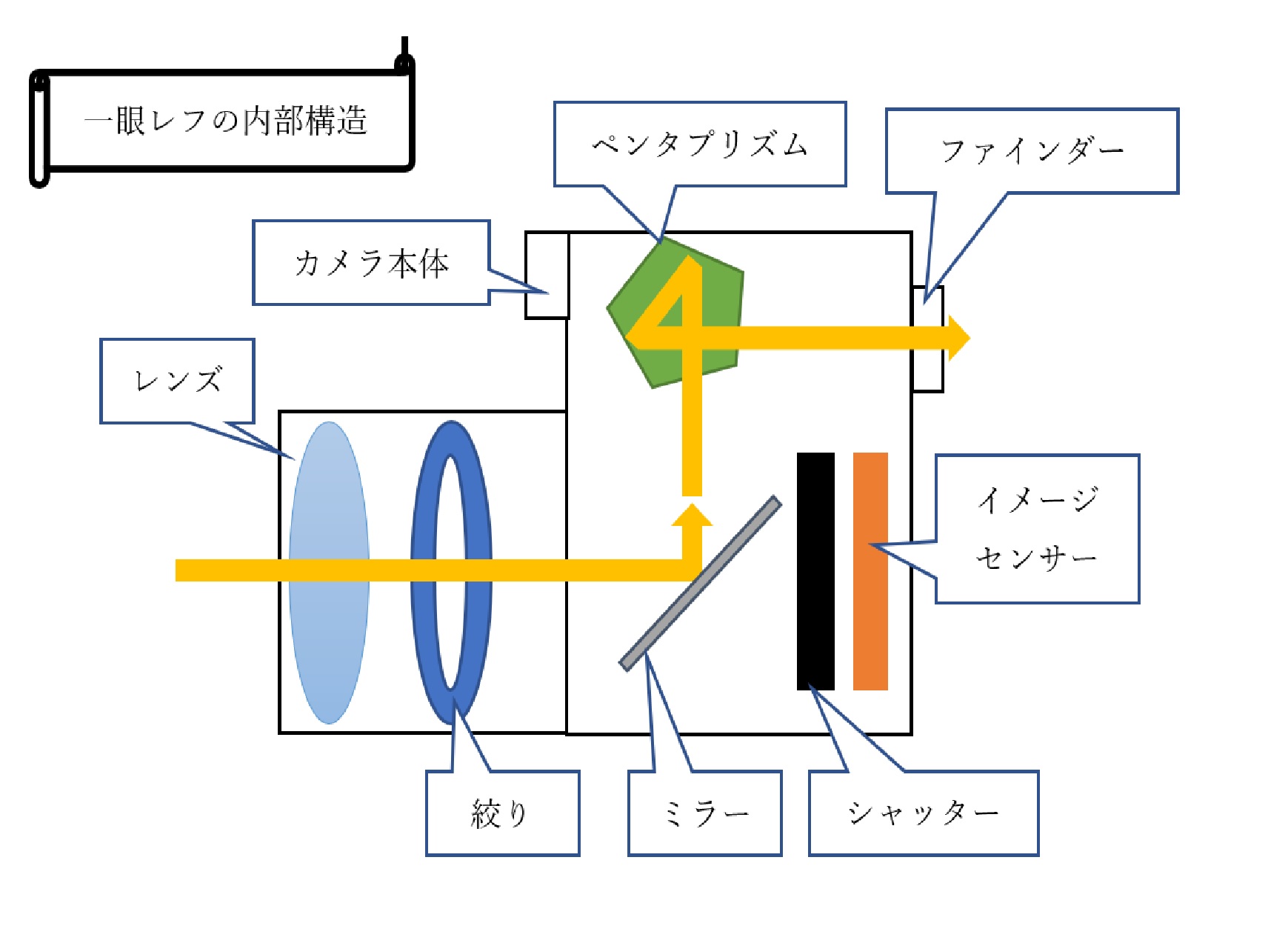 一眼レフ内部構造