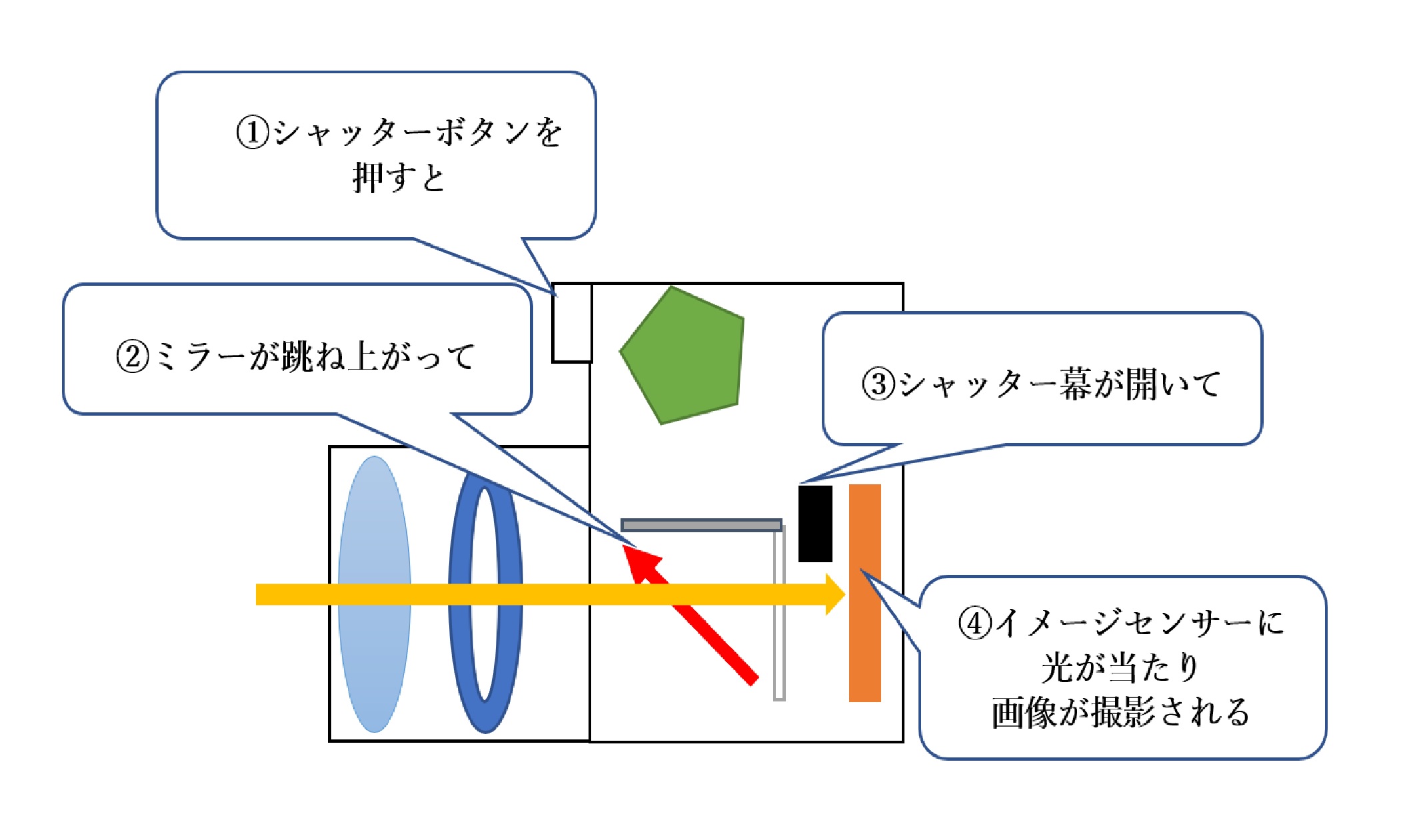 一眼レフ内部構造、撮影時の状態
