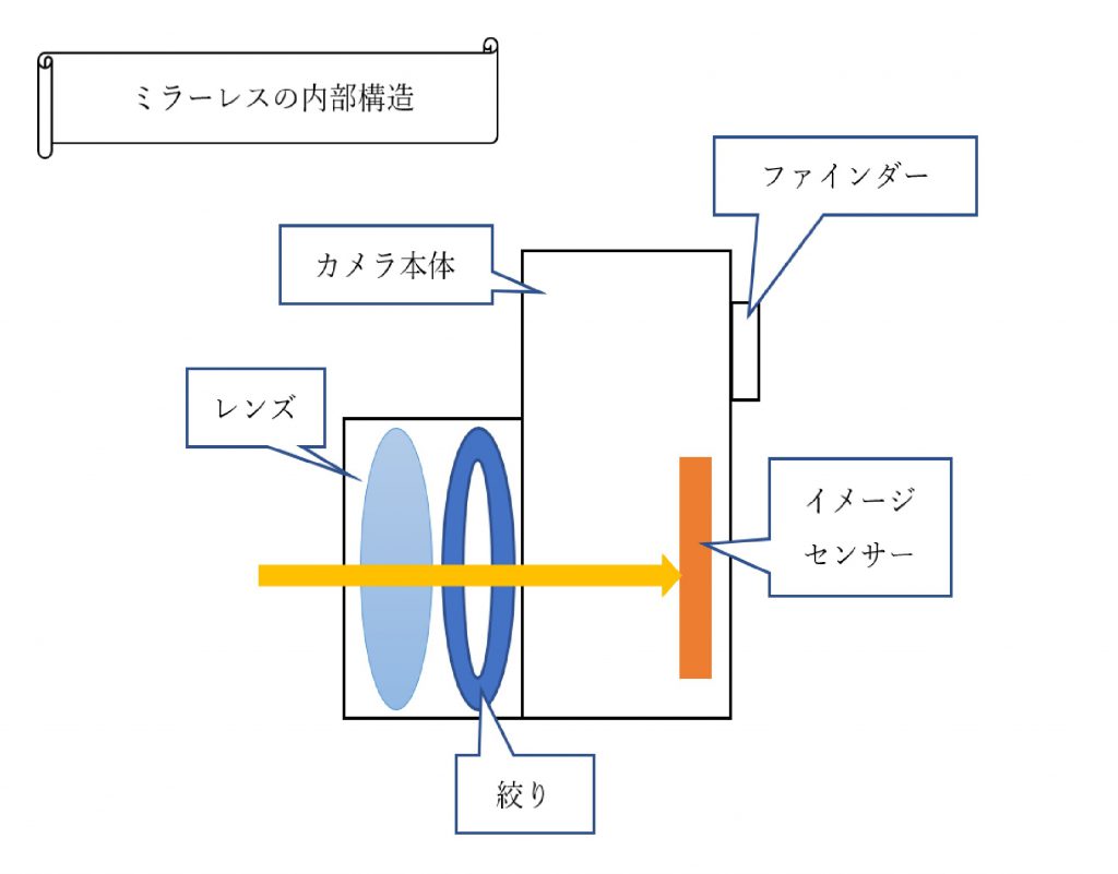 ミラーレスの内部構造