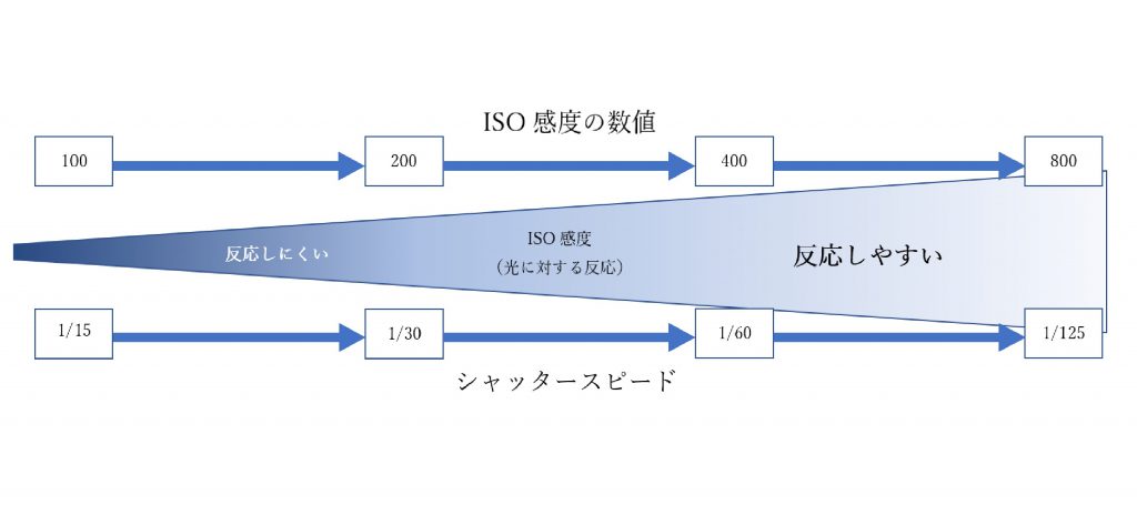 ISO感度とシャッタースピードの関係