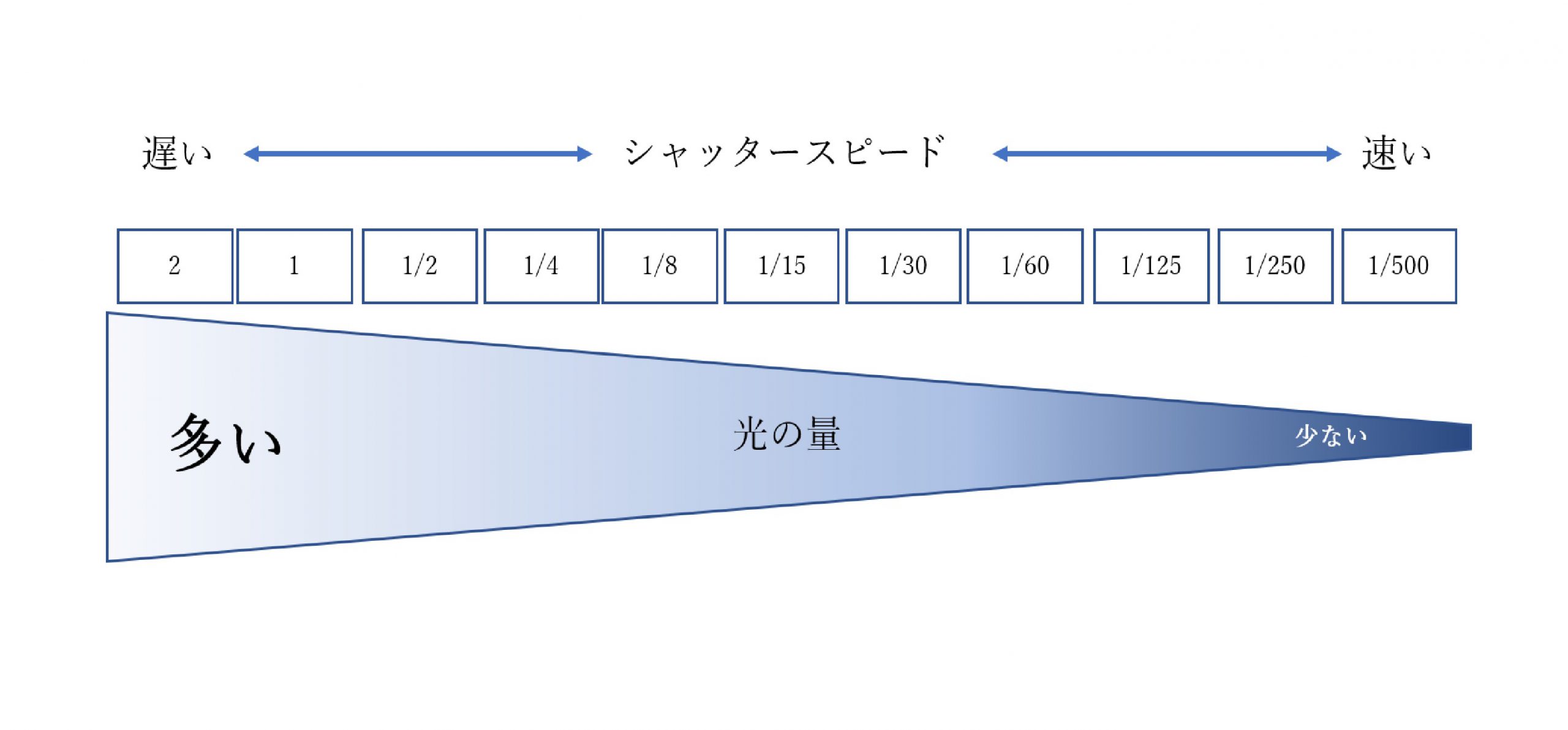 シャッタースピードと光の量