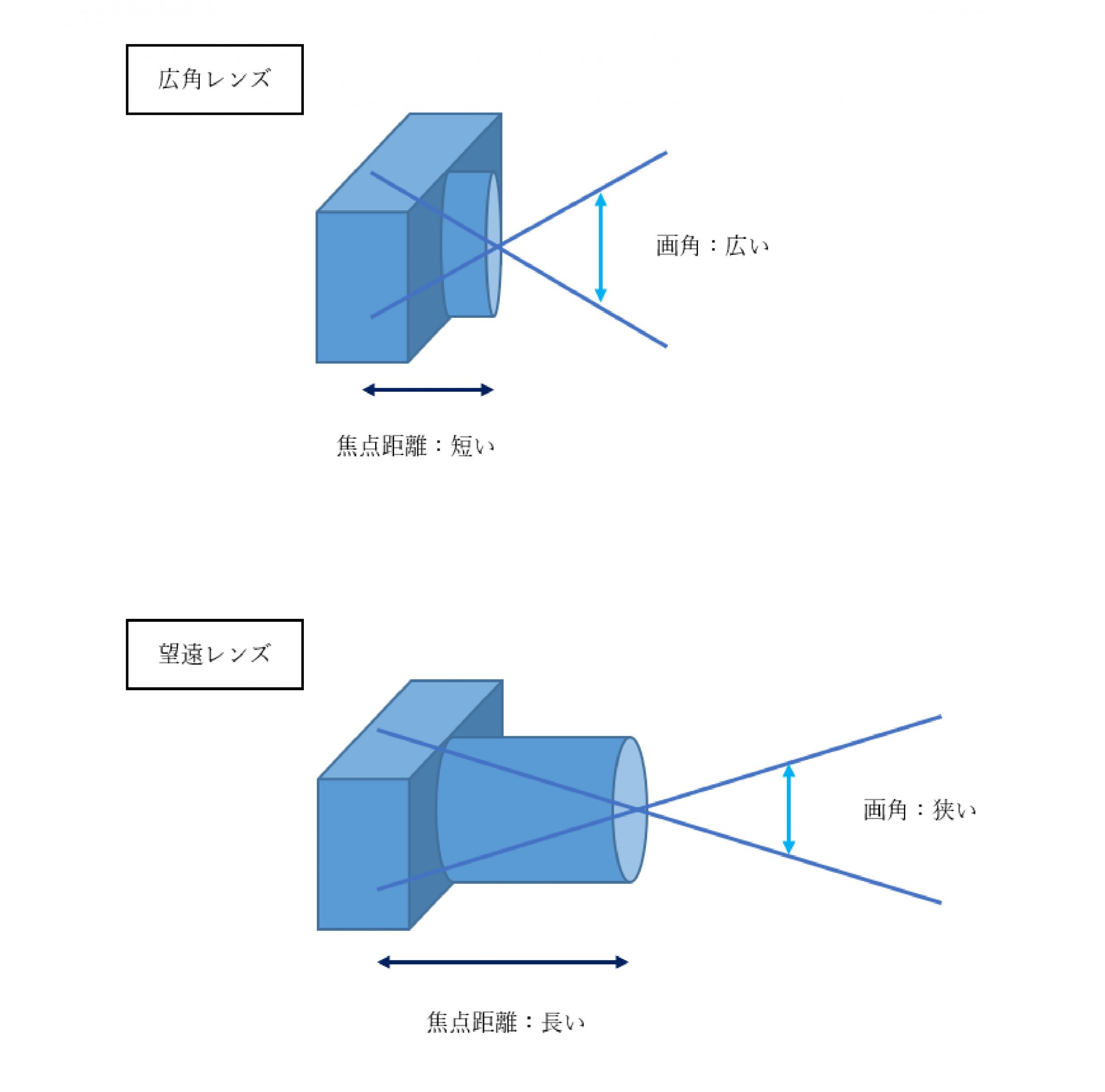 焦点距離の図