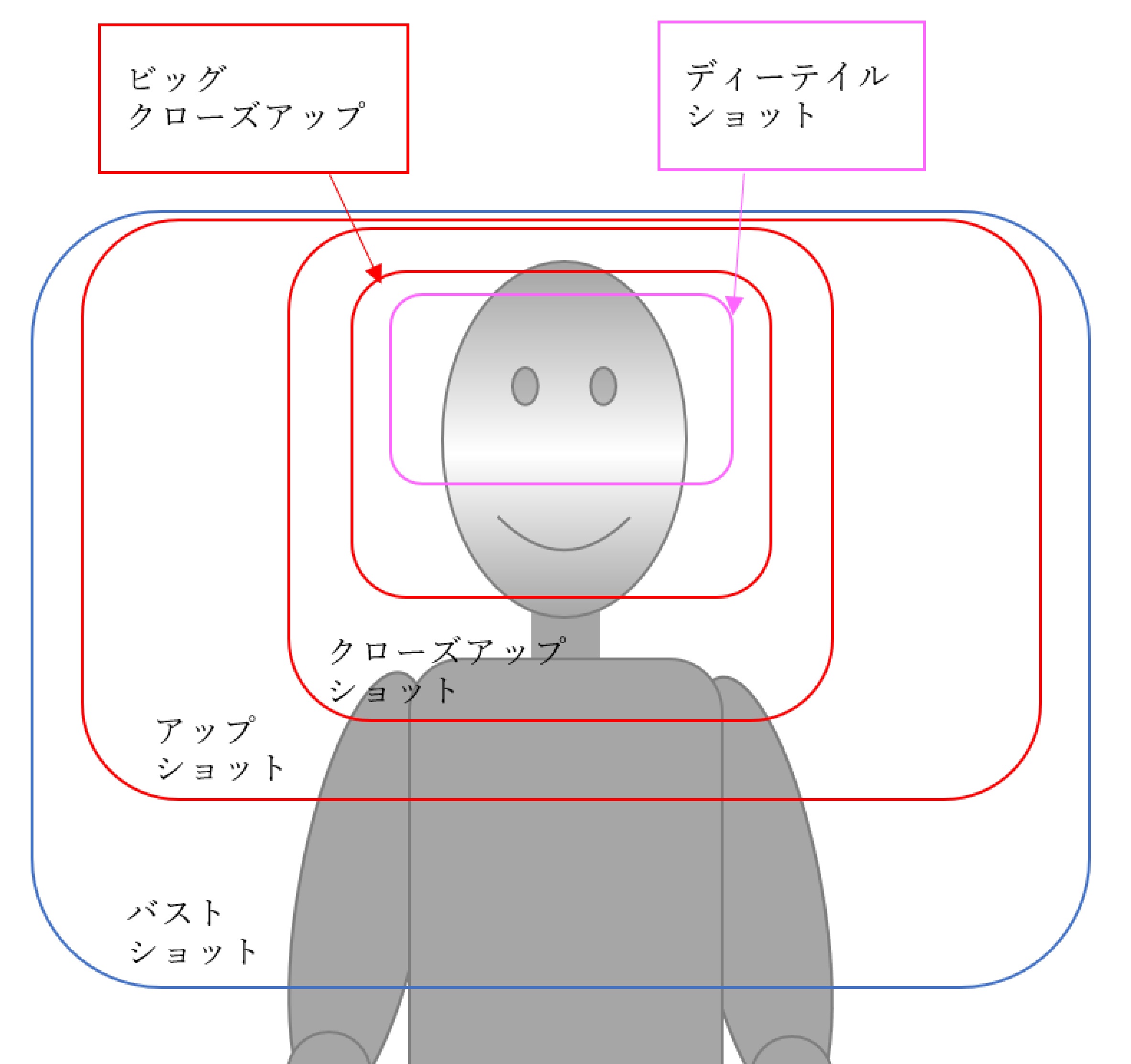 画面に入る人物の大きさ（アップ）