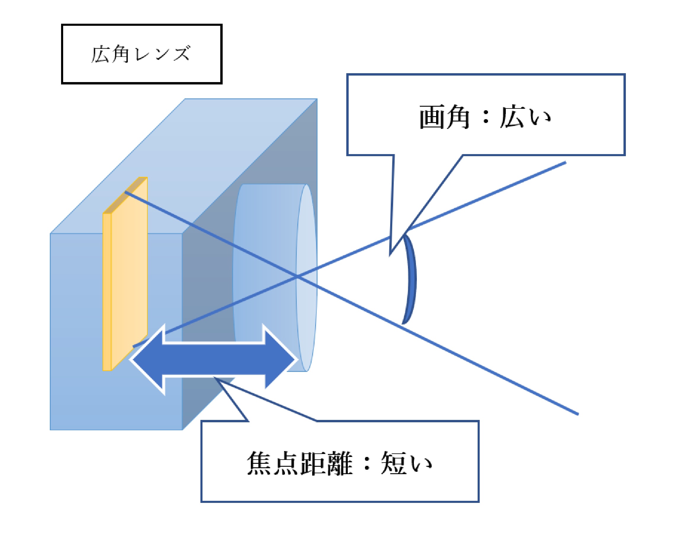 広角レンズの焦点距離と画角