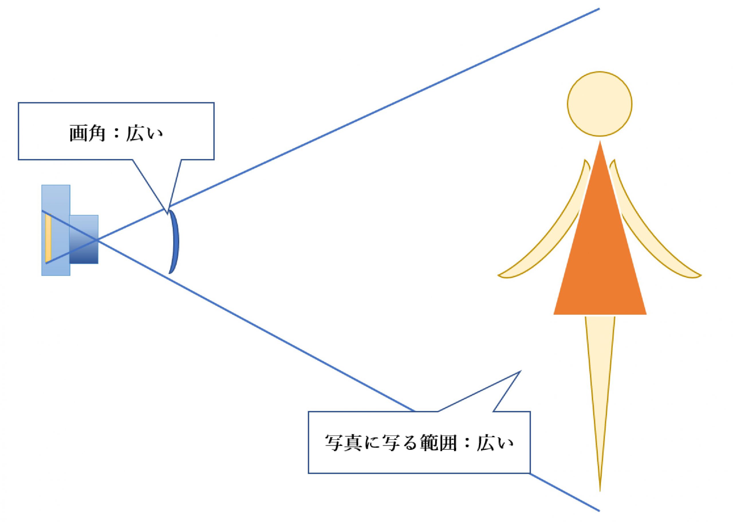 広角レンズの画角