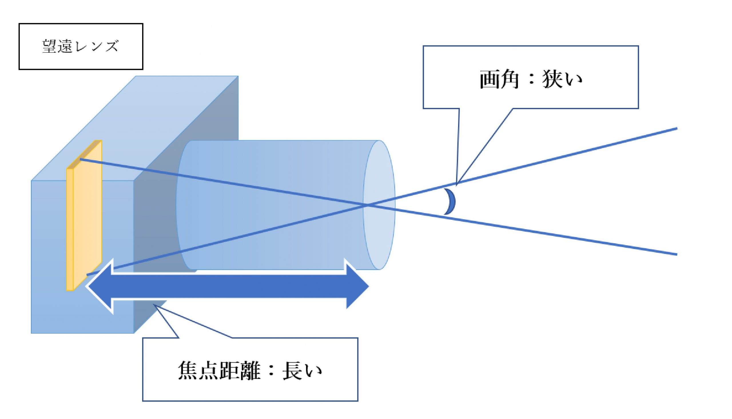 望遠レンズの焦点距離と画角