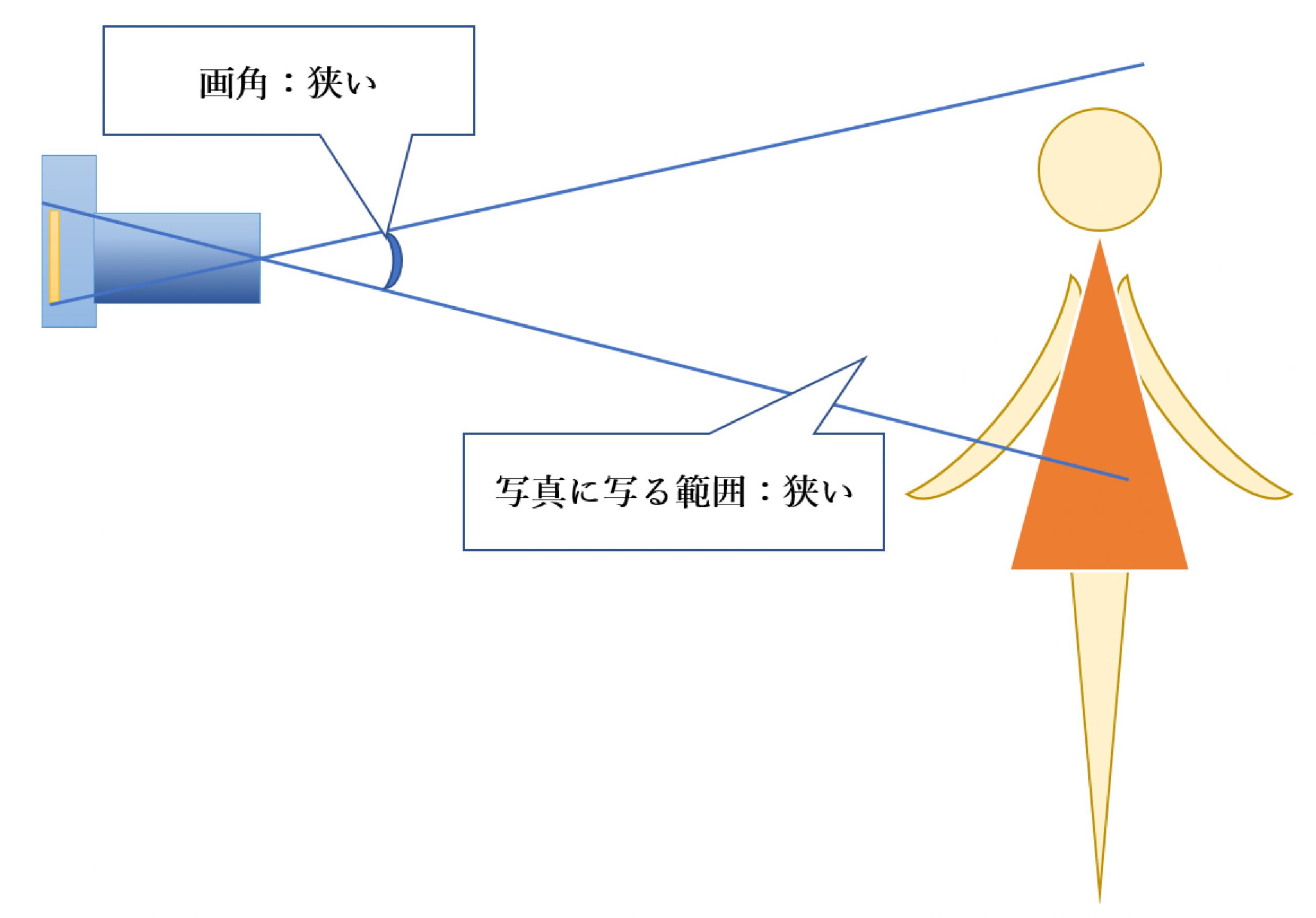 望遠レンズの画角