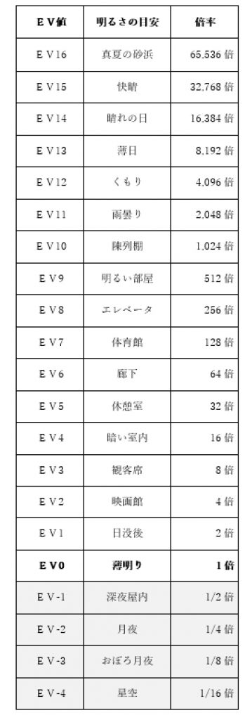 カメラ ev 表 セール