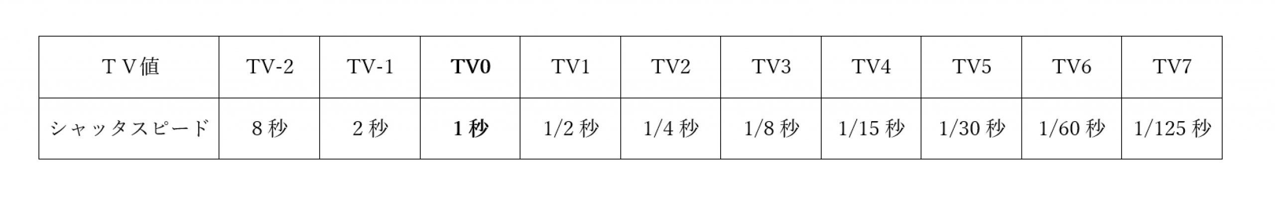 ＴＶ値とシャッタースピード