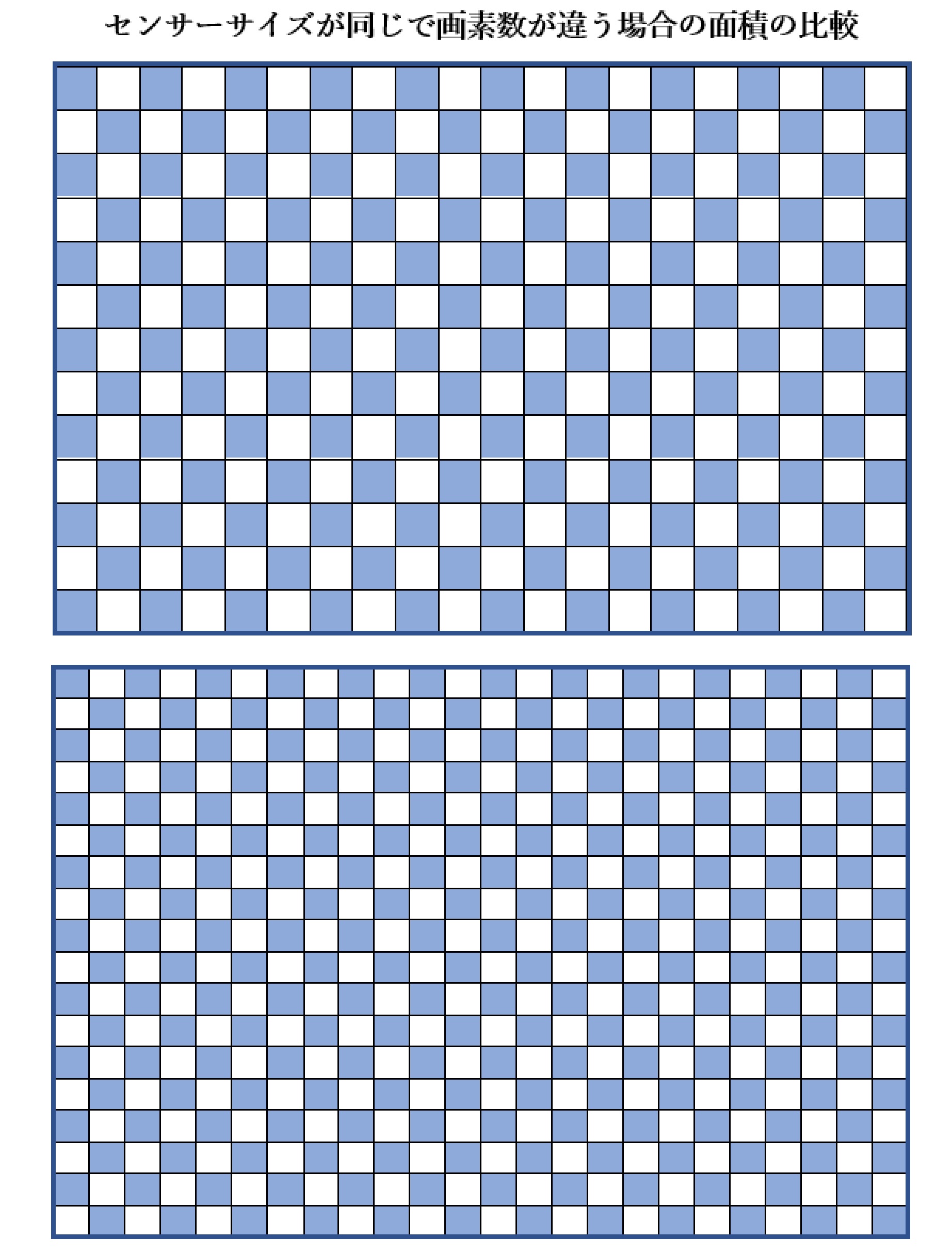 同じサイズで画素数が違うときの面積比較